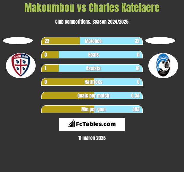 Makoumbou vs Charles Katelaere h2h player stats