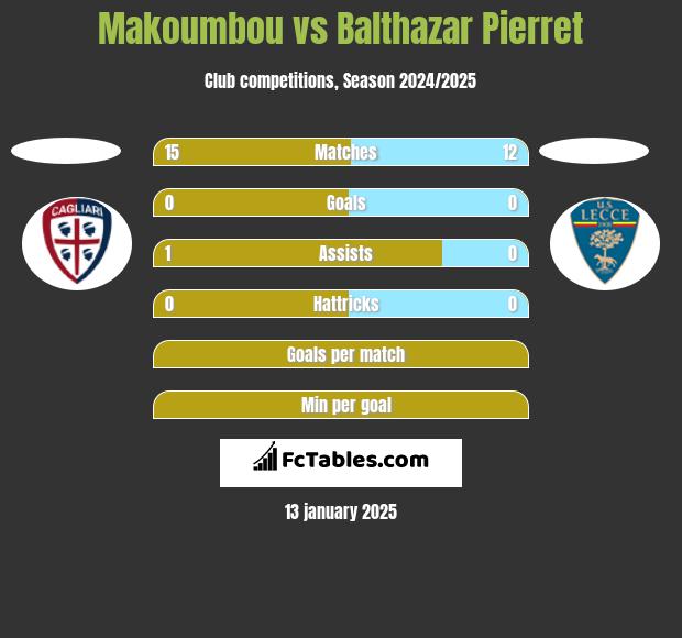 Makoumbou vs Balthazar Pierret h2h player stats