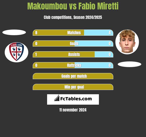 Makoumbou vs Fabio Miretti h2h player stats