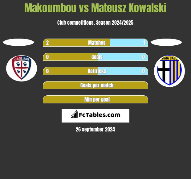 Makoumbou vs Mateusz Kowalski h2h player stats