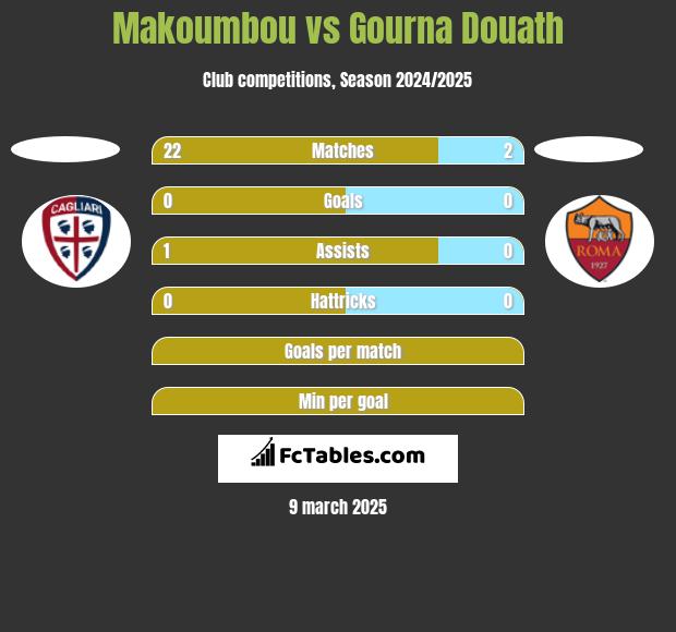 Makoumbou vs Gourna Douath h2h player stats