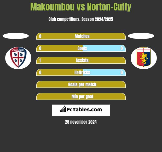 Makoumbou vs Norton-Cuffy h2h player stats