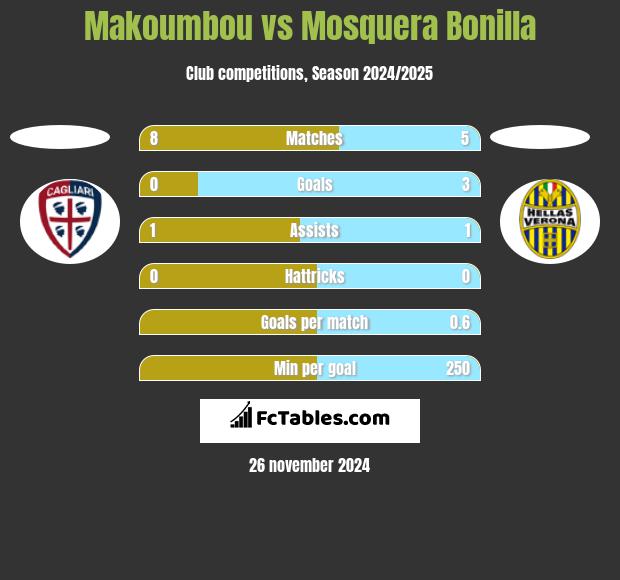 Makoumbou vs Mosquera Bonilla h2h player stats