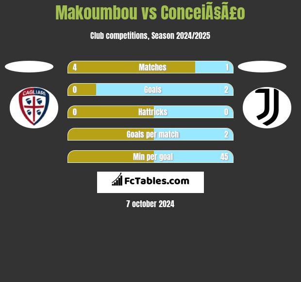 Makoumbou vs ConceiÃ§Ã£o h2h player stats