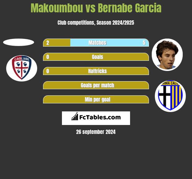 Makoumbou vs Bernabe Garcia h2h player stats