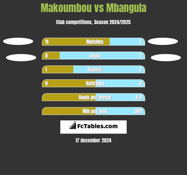 Makoumbou vs Mbangula h2h player stats