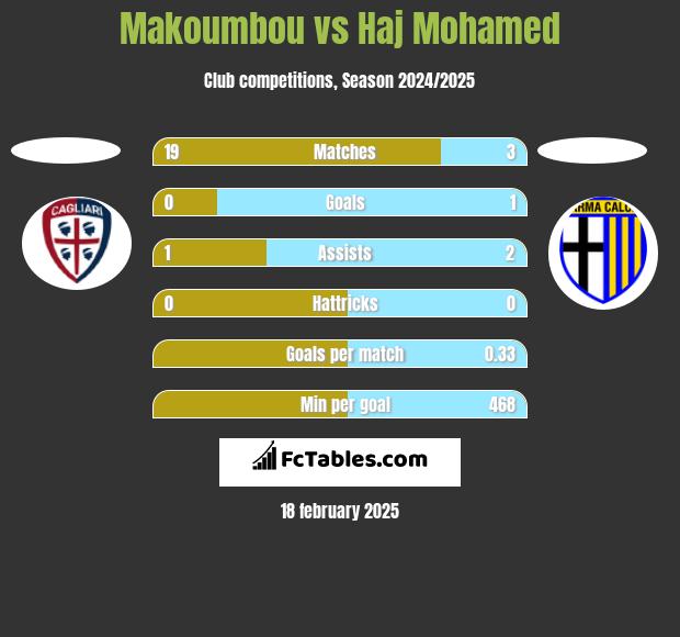 Makoumbou vs Haj Mohamed h2h player stats