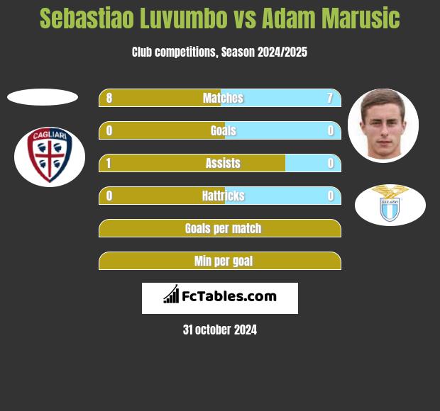 Sebastiao Luvumbo vs Adam Marusic h2h player stats