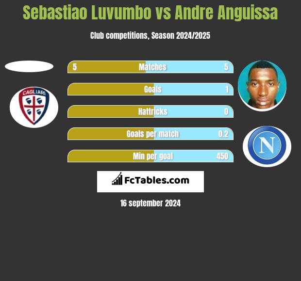 Sebastiao Luvumbo vs Andre Anguissa h2h player stats