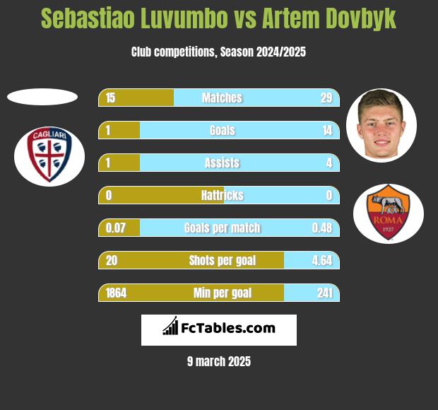 Sebastiao Luvumbo vs Artem Dovbyk h2h player stats