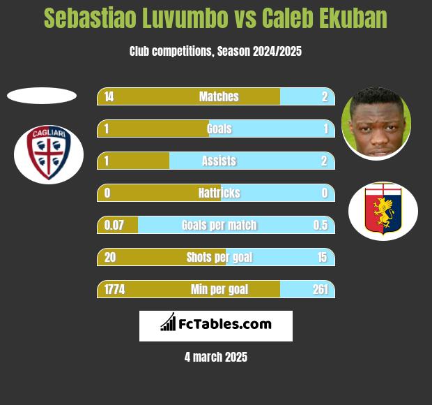 Sebastiao Luvumbo vs Caleb Ekuban h2h player stats