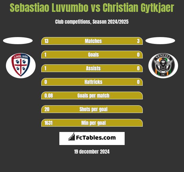 Sebastiao Luvumbo vs Christian Gytkjaer h2h player stats