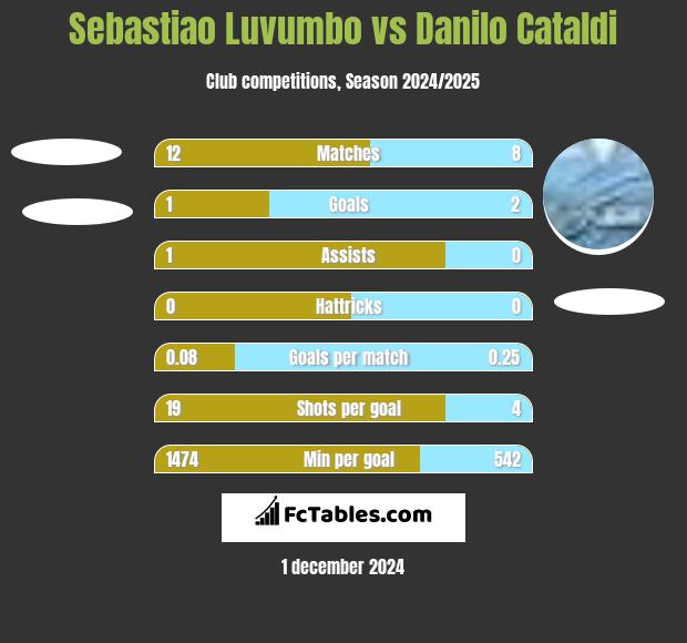 Sebastiao Luvumbo vs Danilo Cataldi h2h player stats