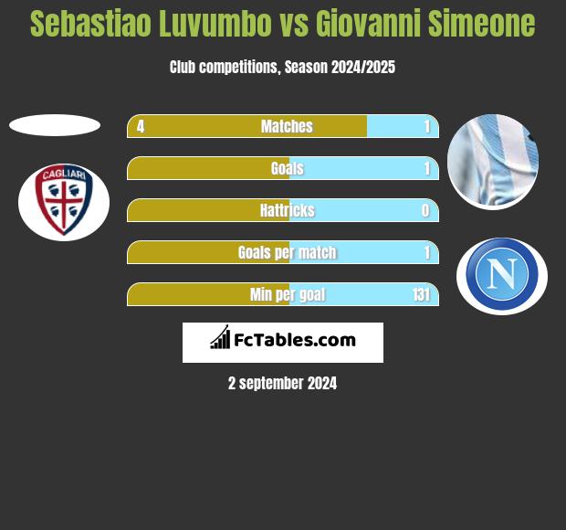 Sebastiao Luvumbo vs Giovanni Simeone h2h player stats