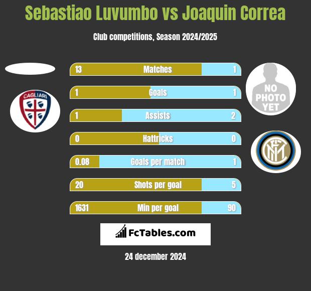 Sebastiao Luvumbo vs Joaquin Correa h2h player stats