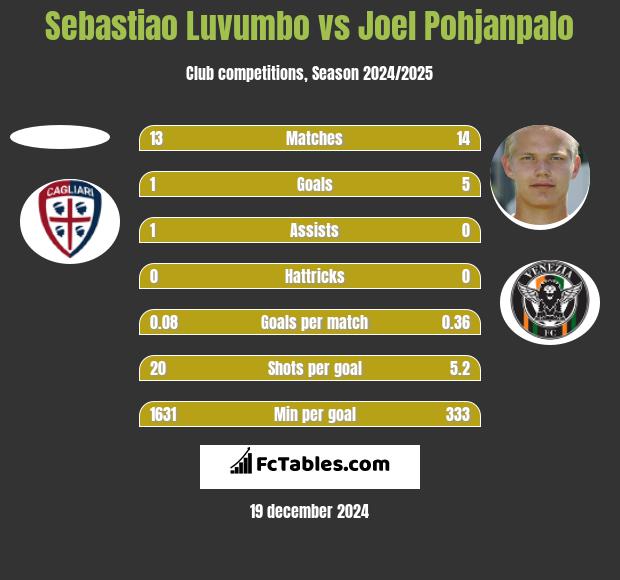 Sebastiao Luvumbo vs Joel Pohjanpalo h2h player stats