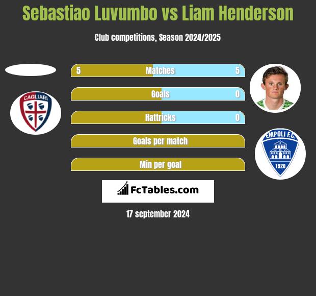 Sebastiao Luvumbo vs Liam Henderson h2h player stats