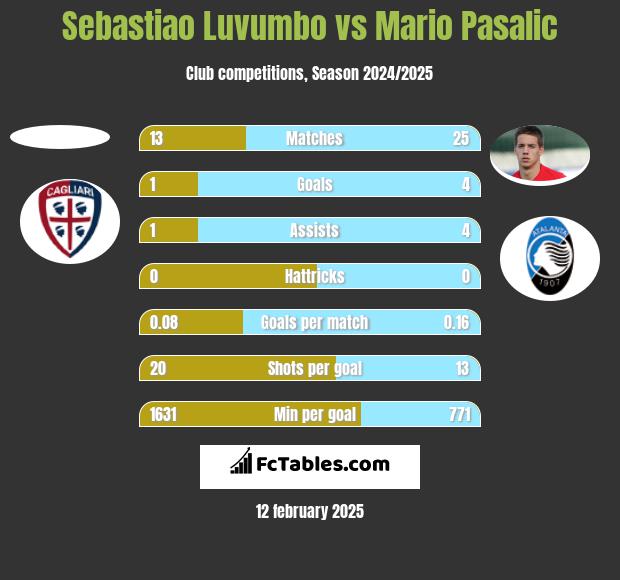 Sebastiao Luvumbo vs Mario Pasalic h2h player stats