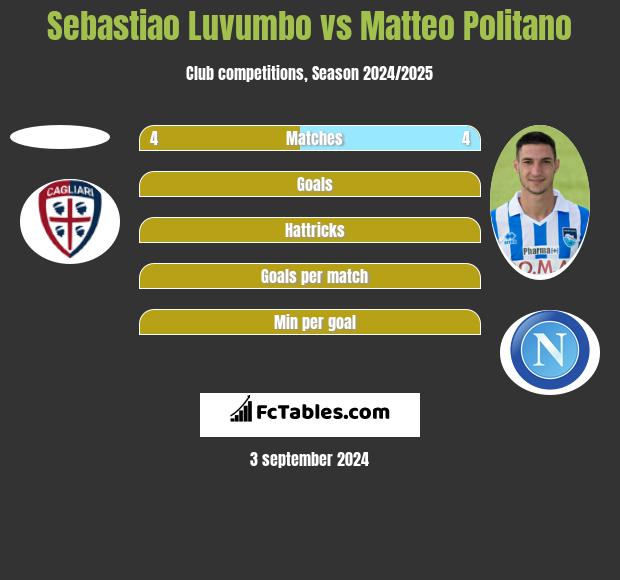 Sebastiao Luvumbo vs Matteo Politano h2h player stats