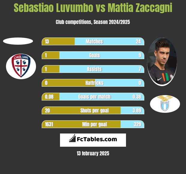 Sebastiao Luvumbo vs Mattia Zaccagni h2h player stats