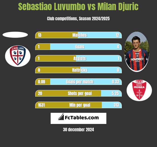 Sebastiao Luvumbo vs Milan Djuric h2h player stats