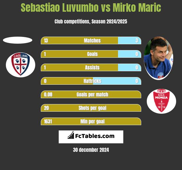 Sebastiao Luvumbo vs Mirko Maric h2h player stats