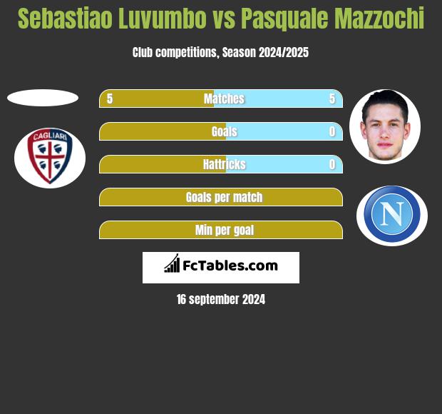 Sebastiao Luvumbo vs Pasquale Mazzochi h2h player stats