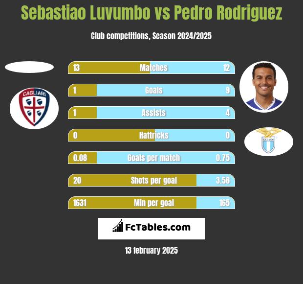 Sebastiao Luvumbo vs Pedro Rodriguez h2h player stats