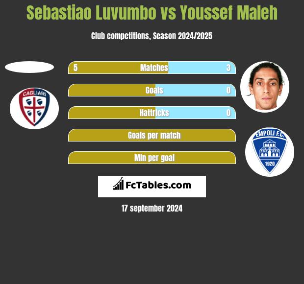 Sebastiao Luvumbo vs Youssef Maleh h2h player stats