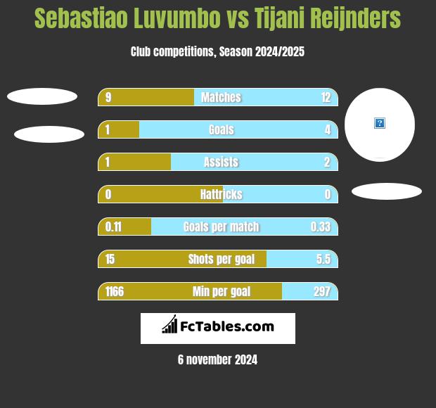 Sebastiao Luvumbo vs Tijani Reijnders h2h player stats