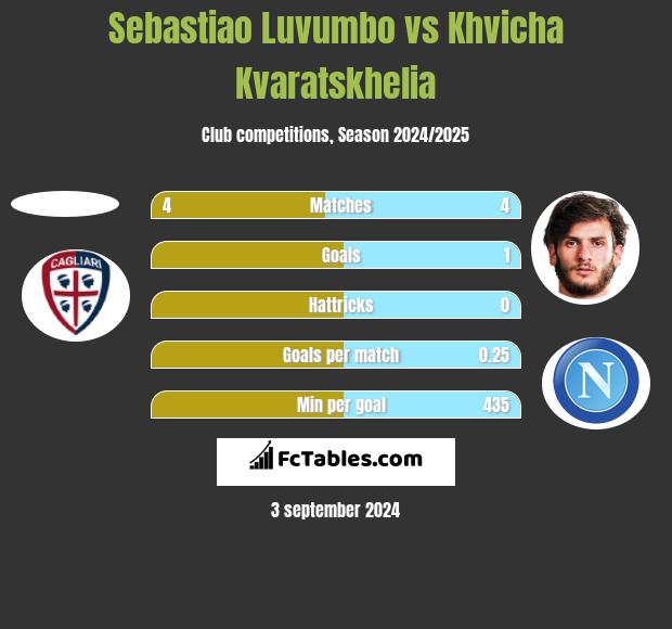 Sebastiao Luvumbo vs Khvicha Kvaratskhelia h2h player stats