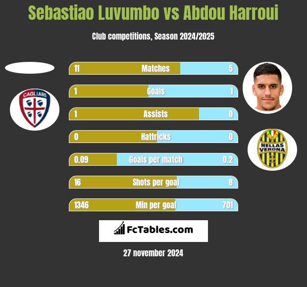 Sebastiao Luvumbo vs Abdou Harroui h2h player stats