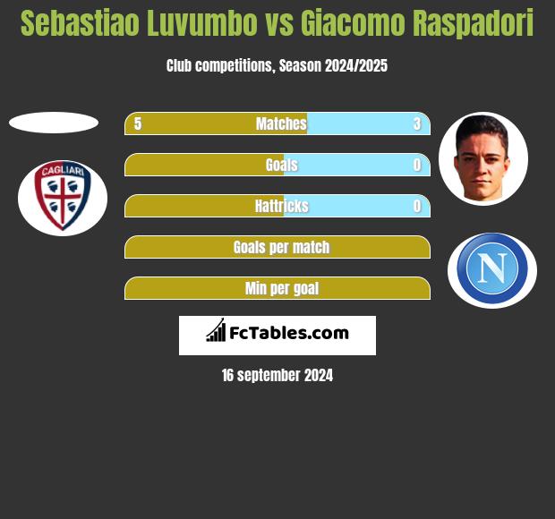 Sebastiao Luvumbo vs Giacomo Raspadori h2h player stats