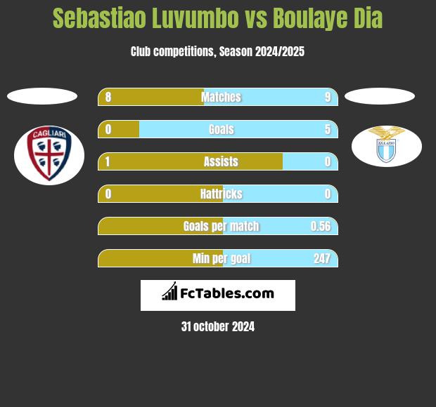 Sebastiao Luvumbo vs Boulaye Dia h2h player stats