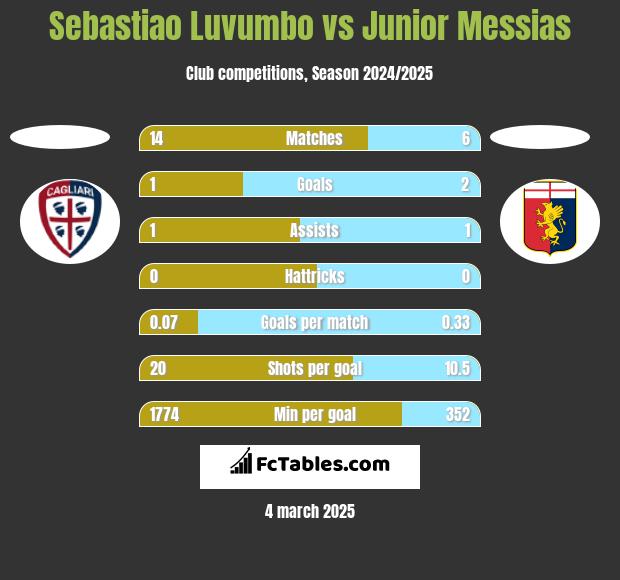 Sebastiao Luvumbo vs Junior Messias h2h player stats