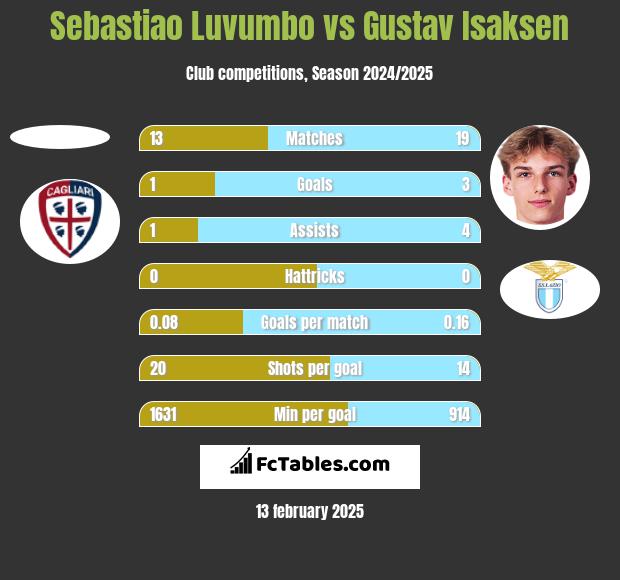 Sebastiao Luvumbo vs Gustav Isaksen h2h player stats