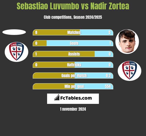 Sebastiao Luvumbo vs Nadir Zortea h2h player stats