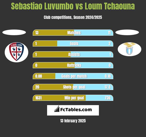 Sebastiao Luvumbo vs Loum Tchaouna h2h player stats