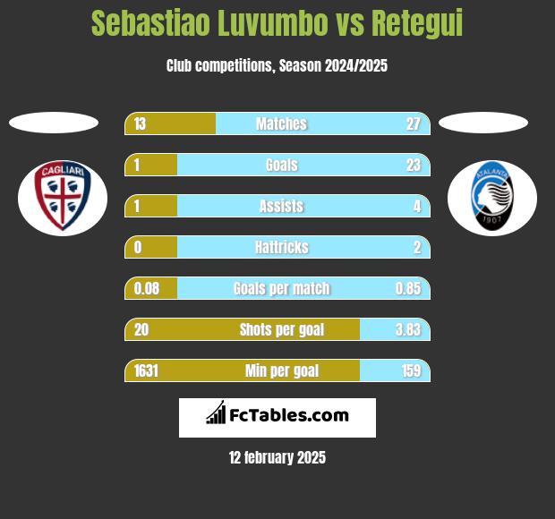 Sebastiao Luvumbo vs Retegui h2h player stats