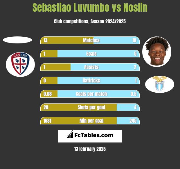 Sebastiao Luvumbo vs Noslin h2h player stats