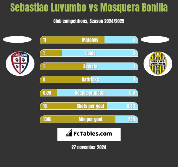 Sebastiao Luvumbo vs Mosquera Bonilla h2h player stats