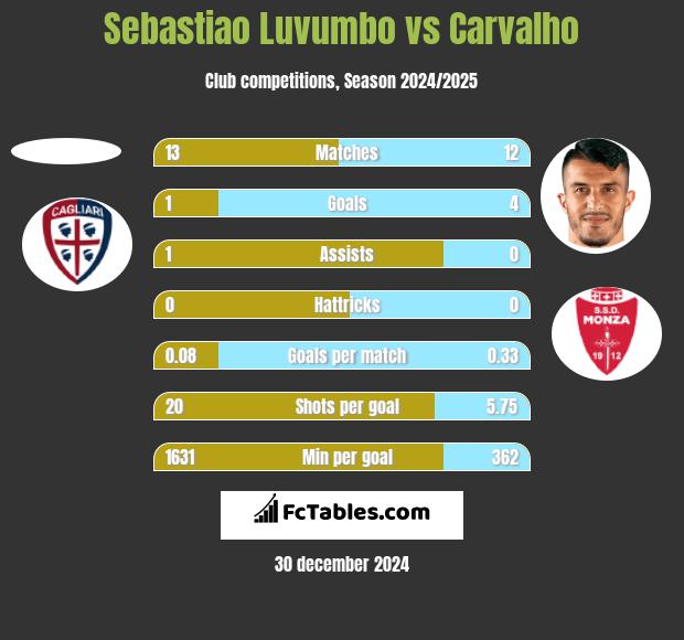 Sebastiao Luvumbo vs Carvalho h2h player stats