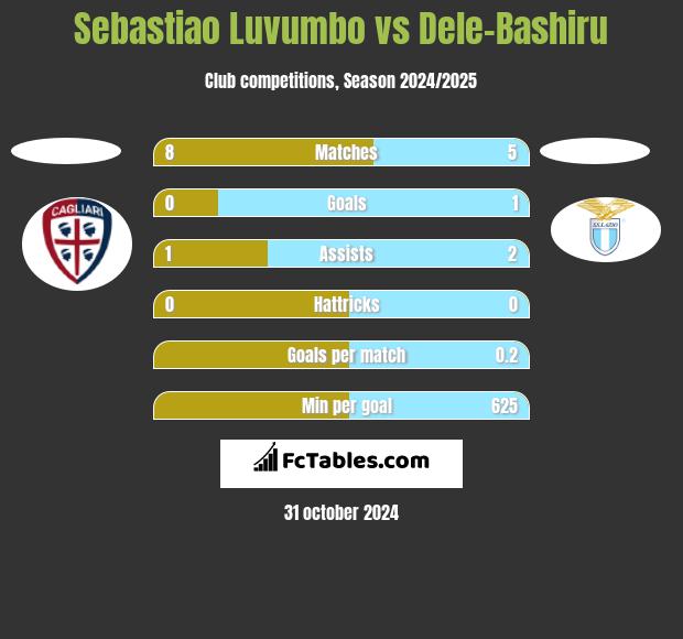 Sebastiao Luvumbo vs Dele-Bashiru h2h player stats