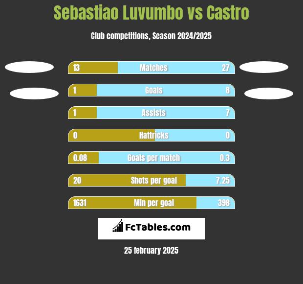 Sebastiao Luvumbo vs Castro h2h player stats