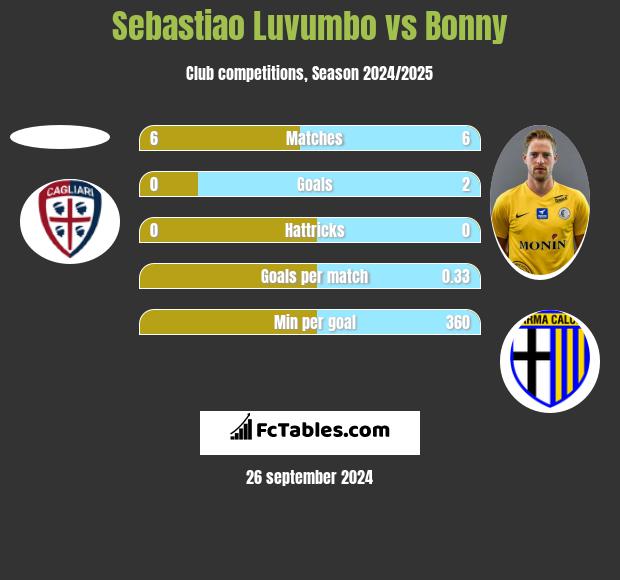 Sebastiao Luvumbo vs Bonny h2h player stats