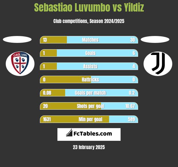 Sebastiao Luvumbo vs Yildiz h2h player stats