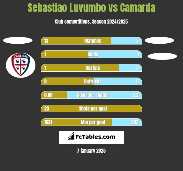 Sebastiao Luvumbo vs Camarda h2h player stats