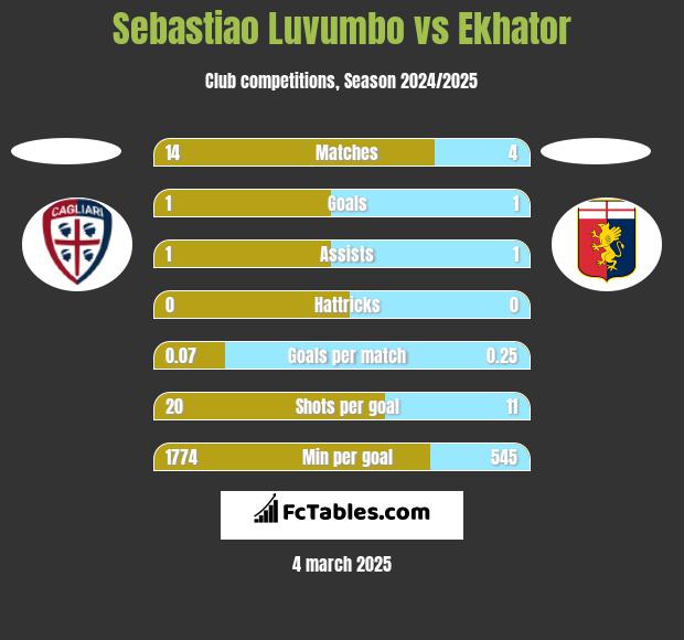 Sebastiao Luvumbo vs Ekhator h2h player stats