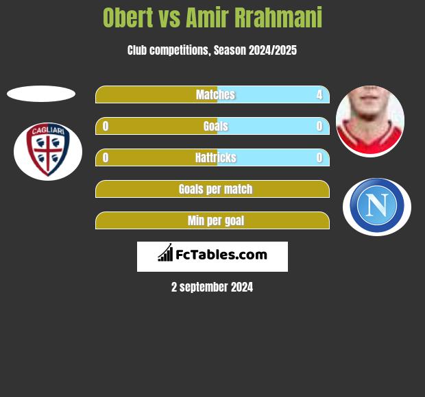 Obert vs Amir Rrahmani h2h player stats