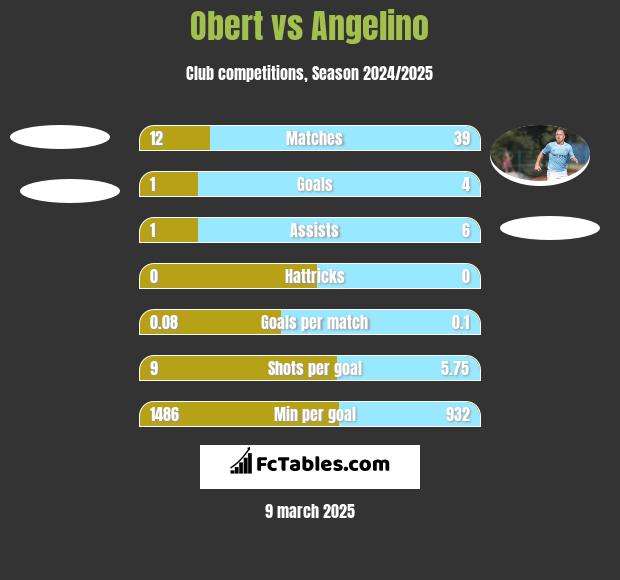 Obert vs Angelino h2h player stats